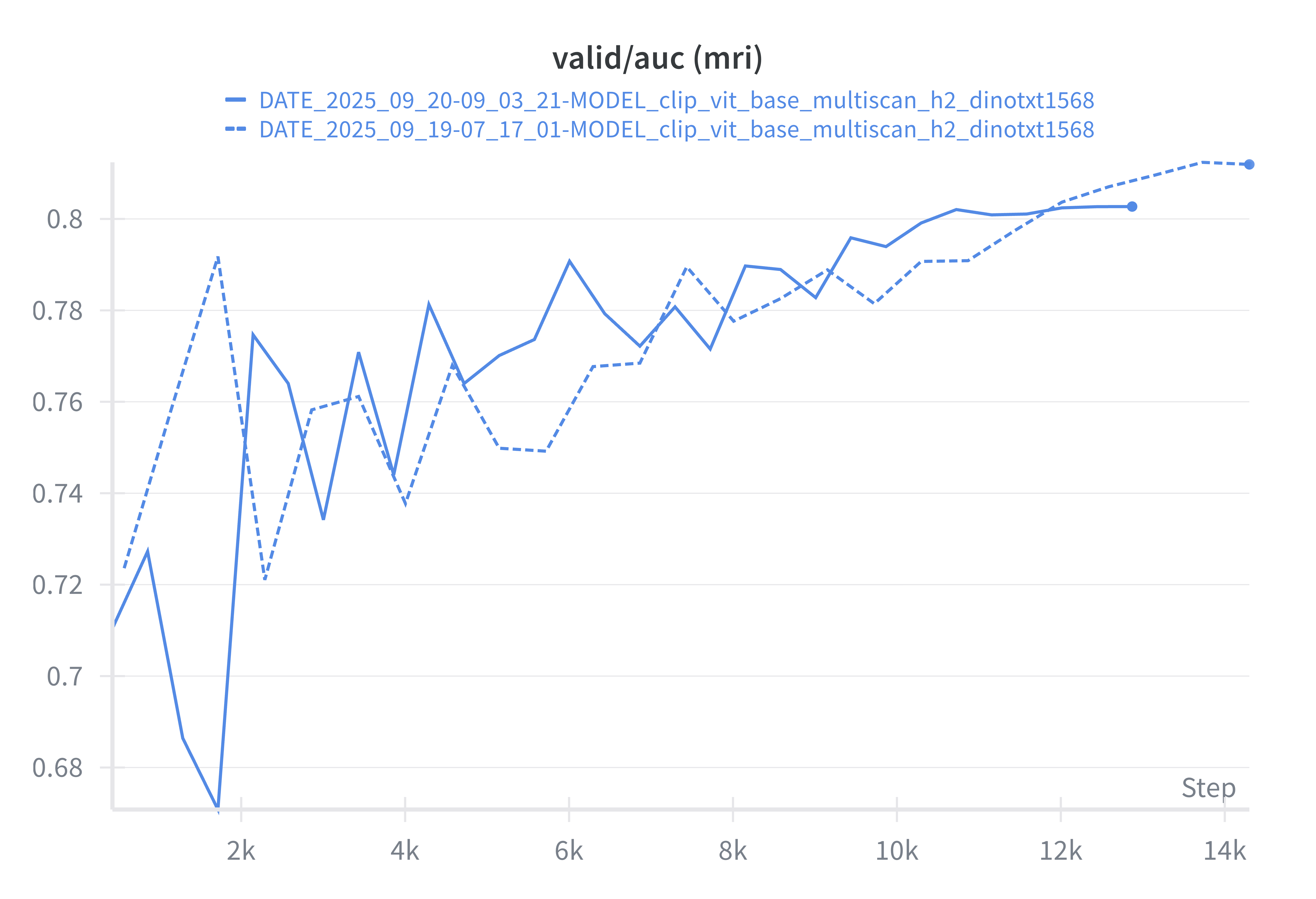 patch dropout 0.50 → 0.75
